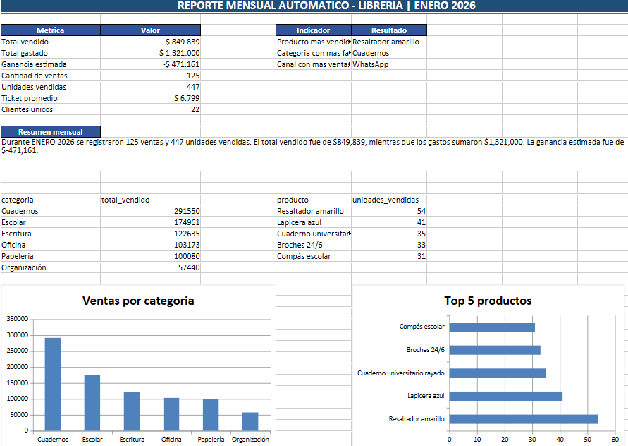 Reporte mensual consolidado con KPI
